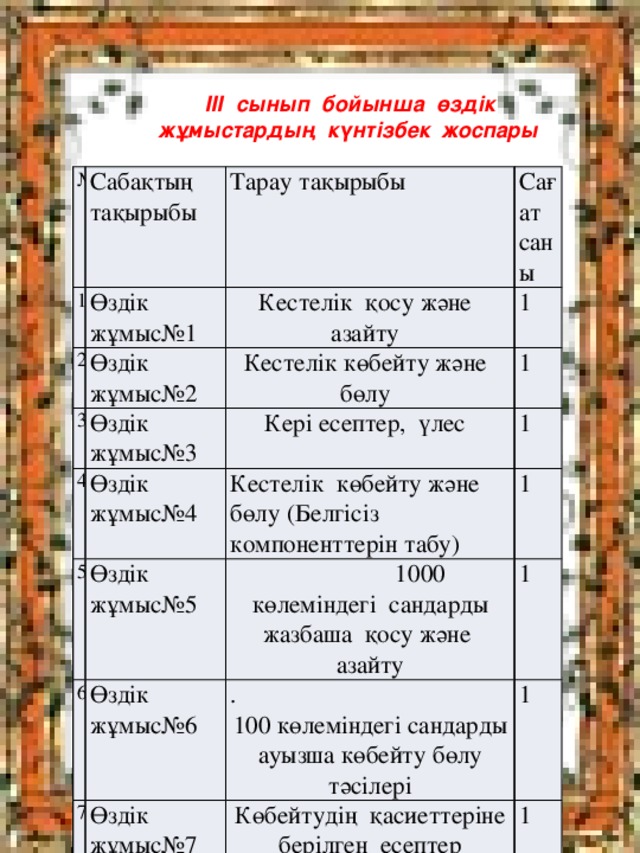 ІІІ сынып бойынша өздік жұмыстардың күнтізбек жоспары № Сабақтың тақырыбы 1 Өздік жұмыс№1 2 Тарау тақырыбы 3 Өздік жұмыс№2 Сағат саны Кестелік қосу және азайту Өздік жұмыс№3 1 4 Кестелік көбейту және бөлу Кері есептер, үлес 1 Өздік жұмыс№4 5 Өздік жұмыс№5 1 6 Кестелік көбейту және бөлу (Белгісіз компоненттерін табу) 7  1000 көлеміндегі сандарды жазбаша қосу және азайту Өздік жұмыс№6 1 Өздік жұмыс№7 1 8 . 1 100 көлеміндегі сандарды ауызша көбейту бөлу тәсілері 9 Өздік жұмыс№8 Көбейтудің қасиеттеріне берілген есептер 1 Өздік жұмыс№9 10 Екі таңбалы санға көбейту және бөлу 1 Ұзы 1000 көлеміндегі сандарды жазбаша көбейту және бөлу тәсілдері Өздік жұмыс№10 1 Өтілген материалды пысықтау. Теңдеу құру арқылы есептер шығару 1