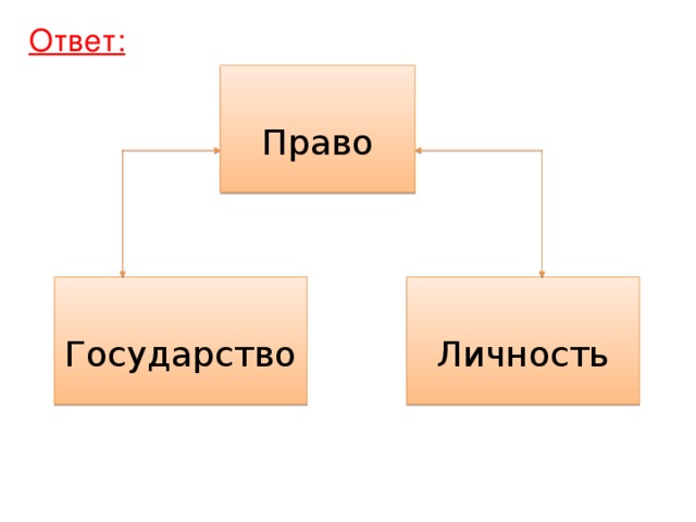 Ответ: Право Личность Государство