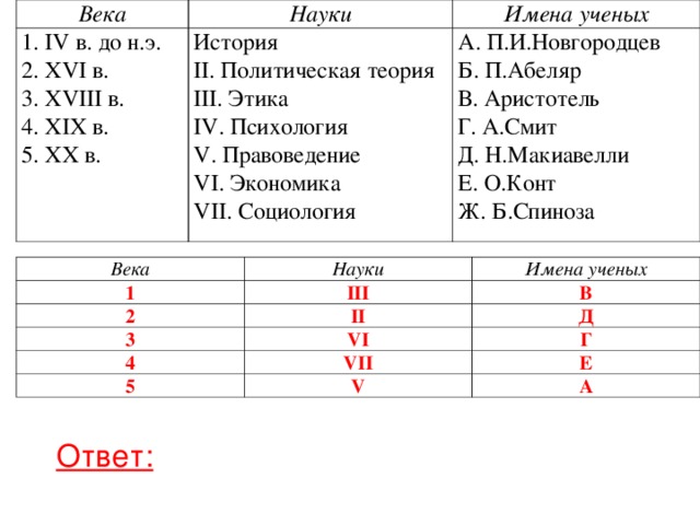 Века Науки 1. IV в. до н.э. 2. XVI в. 3. XVIII в. 4. XIX в. 5. XX в. Имена ученых История II . Политическая теория III . Этика IV . Психология V . Правоведение VI . Экономика VII . Социология А. П.И.Новгородцев Б. П.Абеляр В. Аристотель Г. А.Смит Д. Н.Макиавелли Е. О.Конт Ж. Б.Спиноза Века 1 Науки 2 III Имена ученых В 3 II 4 Д VI 5 Г VII Е V А Ответ: