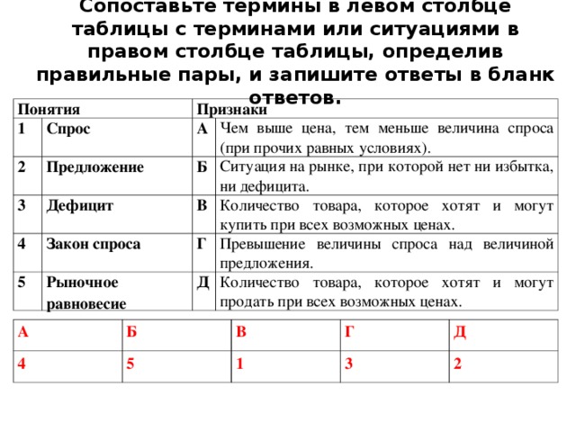 Сопоставьте термины в левом столбце таблицы с терминами или ситуациями в правом столбце таблицы, определив правильные пары, и запишите ответы в бланк ответов.   Понятия 1 Спрос Признаки 2 А Предложение 3 Чем выше цена, тем меньше величина спроса (при прочих равных условиях). Дефицит 4 Б 5 Закон спроса Ситуация на рынке, при которой нет ни избытка, ни дефицита. В Количество товара, которое хотят и могут купить при всех возможных ценах. Рыночное равновесие Г Превышение величины спроса над величиной предложения. Д Количество товара, которое хотят и могут продать при всех возможных ценах.  А  4  Б  В  5  Г  1  Д  3  2