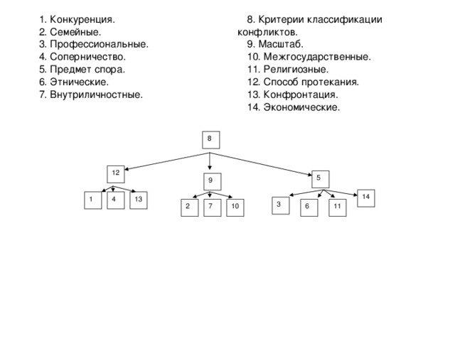 1. Конкуренция. 2. Семейные. 3. Профессиональные. 4. Соперничество. 5. Предмет спора. 6. Этнические. 7. Внутриличностные. 8. Критерии классификации конфликтов. 9. Масштаб. 10. Межгосударственные. 11. Религиозные. 12. Способ протекания. 13. Конфронтация. 14. Экономические. 8 12 5 9 14 1 4 13 3 11 6 10 7 2