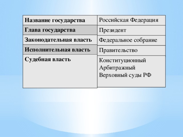 Российская Федерация Название государства Глава государства Законодательная власть Исполнительная власть Судебная власть    Президент Федеральное собрание Правительство Конституционный Арбитражный Верховный суды РФ