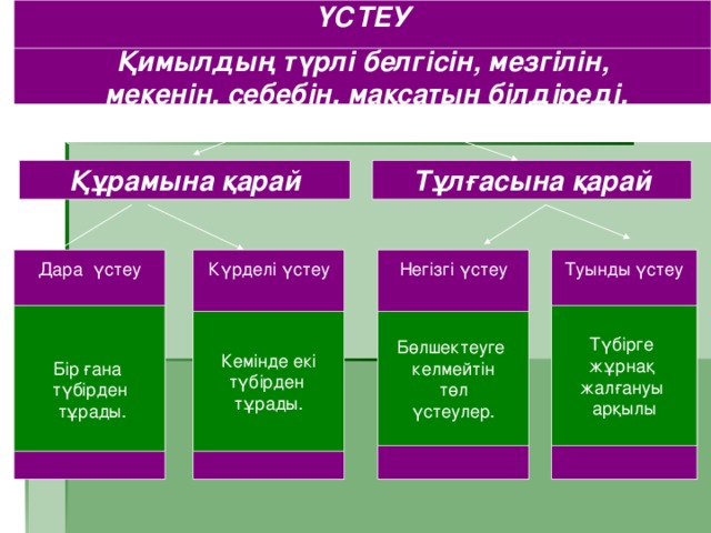 ҮСТЕУ  Қимылдың түрлі белгісін, мезгілін,  мекенін, себебін, мақсатын білдіреді. Тұлғасына қарай Құрамына қарай Дара үстеу Күрделі үстеу Негізгі үстеу Туынды үстеу Бір ғана түбірден  тұрады. Түбірге жұрнақ жалғануы арқылы Кемінде екі түбірден тұрады. Бөлшектеуге келмейтін  төл үстеулер.