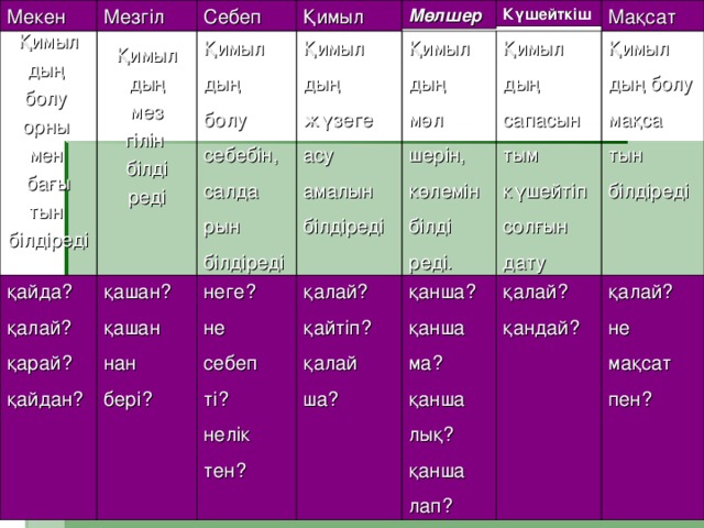 Мөлшер Мақсат Мекен Мезгіл Себеп Күшейткіш Қимыл Қимыл дың болу мақса тын білдіреді Қимыл дың сапасын тым күшейтіп солғын дату Қимыл дың мөл шерін, көлемін білді реді. Қимыл дың жүзеге асу амалын білдіреді Қимыл дың болу себебін, салда рын білдіреді Қимыл дың болу орны мен бағы тын білдіреді Қимыл дың мез гілін білді реді қайда? қалай? қарай? қайдан? қашан? қашан нан бері? неге? не себеп ті? нелік тен? қалай? қайтіп? қалай ша? қанша? қанша ма? қанша лық? қанша лап? қалай? қандай? қалай? не мақсат пен?