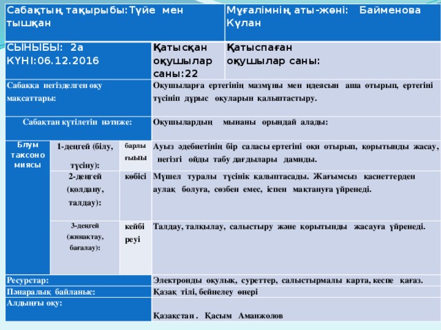 Сабақтың тақырыбы:Түйе мен тышқан СЫНЫБЫ: 2а Сабаққа негізделген оқу мақсаттары: КҮНІ:06.12.2016 Сабақтан күтілетін нәтиже:   Қатысқан Блум таксономиясы Мұғалімнің аты-жөні: Байменова Күлан Оқушыларға ертегінің мазмұны мен идеясын аша отырып, ертегіні түсініп дұрыс оқуларын қалыптастыру. оқушылар саны:22 Қатыспаған   1-деңгей (білу, Оқушылардың мынаны орындай алады: барлығы ыы оқушылар саны: түсіну): 2-деңгей көбісі Ресурстар: Ауыз әдебиетінің бір саласы ертегіні оқи отырып, қорытынды жасау, негізгі ойды табу дағдылары дамиды.   3-деңгей (қолдану, талдау):   Мүшел туралы түсінік қалыптасады. Жағымсыз қасиеттерден аулақ болуға, сөзбен емес, іспен мақтануға үйренеді. Пәнаралық байланыс: кейбіреуі (жинақтау, бағалау): Алдыңғы оқу: Талдау, талқылау, салыстыру және қорытынды жасауға үйренеді.   Электронды оқулық, суреттер, салыстырмалы карта, кеспе қағаз.   Қазақ тілі, бейнелеу өнері   Қазақстан . Қасым Аманжолов