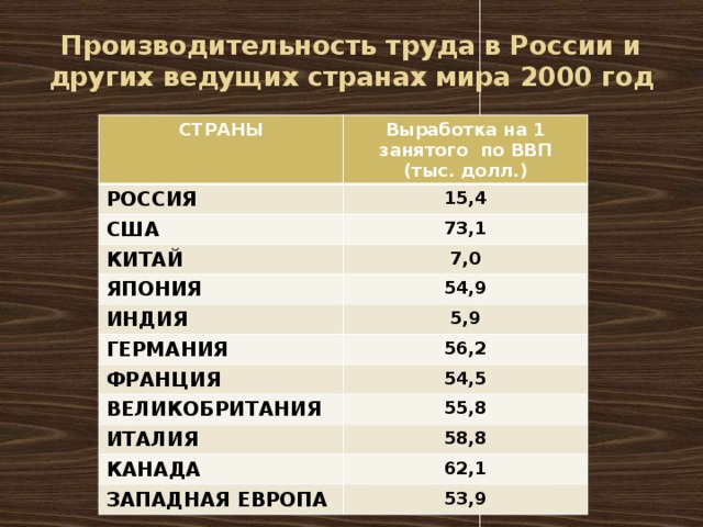 Производительность труда в России и других ведущих странах мира 2000 год СТРАНЫ Выработка на 1 занятого по ВВП (тыс. долл.) РОССИЯ 15,4 США 73,1 КИТАЙ 7,0 ЯПОНИЯ 54,9 ИНДИЯ 5,9 ГЕРМАНИЯ 56,2 ФРАНЦИЯ 54,5 ВЕЛИКОБРИТАНИЯ 55,8 ИТАЛИЯ 58,8 КАНАДА 62,1 ЗАПАДНАЯ ЕВРОПА 53,9