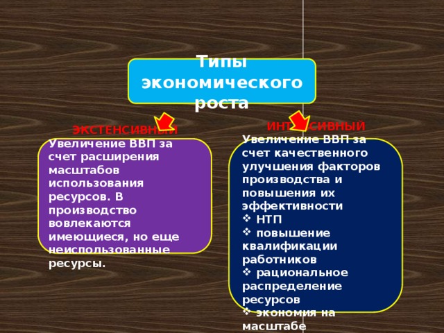 Типы экономического роста ЭКСТЕНСИВНЫЙ  Увеличение ВВП за счет расширения масштабов использования ресурсов. В производство вовлекаются имеющиеся, но еще неиспользованные ресурсы. ИНТЕНСИВНЫЙ Увеличение ВВП за счет качественного улучшения факторов производства и повышения их эффективности  НТП  повышение квалификации работников  рациональное распределение ресурсов  экономия на масштабе