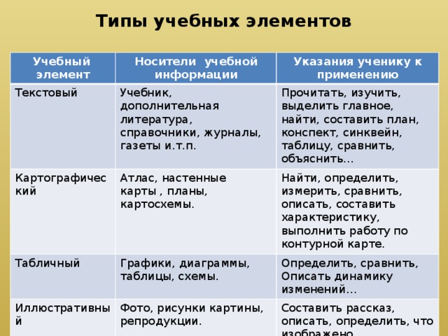 Типы учебных элементов Учебный элемент Носители учебной Текстовый информации Указания ученику к применению Учебник, дополнительная литература, справочники, журналы, газеты и.т.п. Картографический Прочитать, изучить, выделить главное, найти, составить план, конспект, синквейн, таблицу, сравнить, объяснить… Атлас, настенные карты , планы, картосхемы. Табличный Иллюстративный Найти, определить, измерить, сравнить, описать, составить характеристику, выполнить работу по контурной карте. Графики, диаграммы, таблицы, схемы. Определить, сравнить, Описать динамику изменений… Фото, рисунки картины, репродукции. Словесный Составить рассказ, описать, определить, что изображено… Учитель, докладчик, лектор. Прослушай, ответь на вопросы, составить вопросы, план, конспект, выдели проблему.