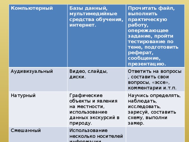 Компьютерный Базы данный, мультимедийные средства обучения, интернет. Аудивизуальный Видео, слайды, диски. Натурный Прочитать файл, выполнить практическую работу, опережающее задание, пройти тестирование по теме, подготовить реферат, сообщение, презентацию. Графические объекты и явления на местности, использование данных экскурсий в природу. Смешанный Ответить на вопросы , составить свои вопросы, «эссе», комментарии и.т.п. Использование несколько носителей информации. Научись определять, наблюдать, исследовать, зарисуй, составить схему, выполни замер.