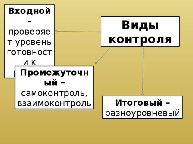 Входной - проверяет уровень готовности к работе Виды контроля Промежуточный – самоконтроль, взаимоконтроль Итоговый – разноуровневый