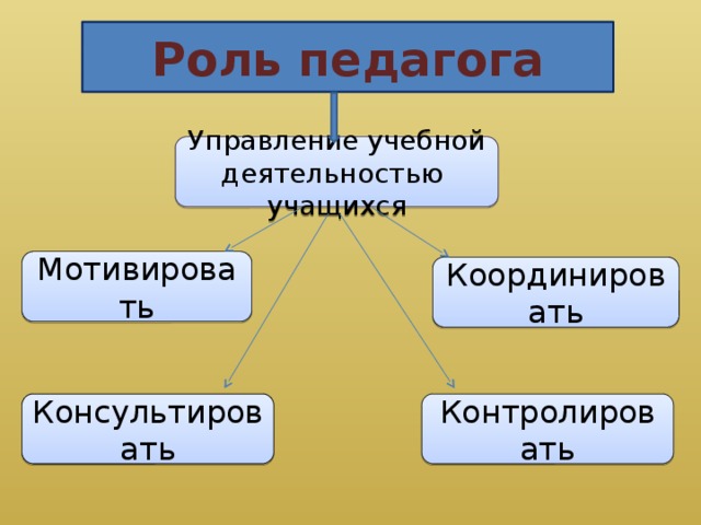 Роль педагога Управление учебной деятельностью учащихся Мотивировать Координировать Контролировать Консультировать