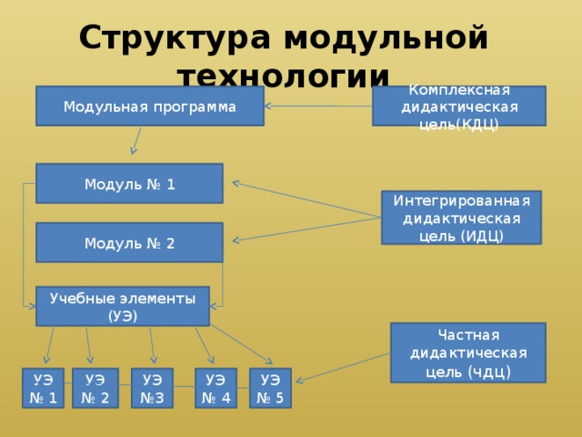 Урок технологии модуль. Структура модульной программы обучения. Структура модуля программы. Модульные технологии структура. Структура технологии модульного обучения.