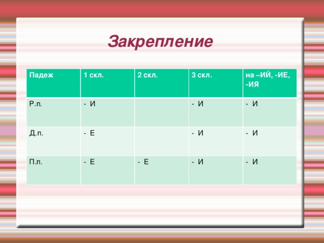 Закрепление Падеж 1 скл. Р.п. 2 скл. - И Д.п. 3 скл. - Е П.п. - Е на –ИЙ, -ИЕ, -ИЯ - И - И - Е - И - И - И - И