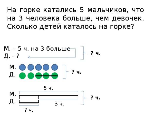 На сколько 15 больше 3. Задача первого класса на Горке каталось три девочки и пять мальчиков. На Горке катались 5 девочек а мальчиков на 2 меньше. На карусели катались 4 девочки и 5 мальчиков. Задача на карусели 4 девочки и 5 мальчиков.