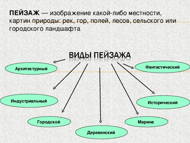 ПЕЙЗАЖ — изображение какой-либо местности, картин природы: рек, гор, полей, лесов, сельского или городского ландшафта Фантастический Архитектурный Индустриальный Исторический Марина Городской Деревенский