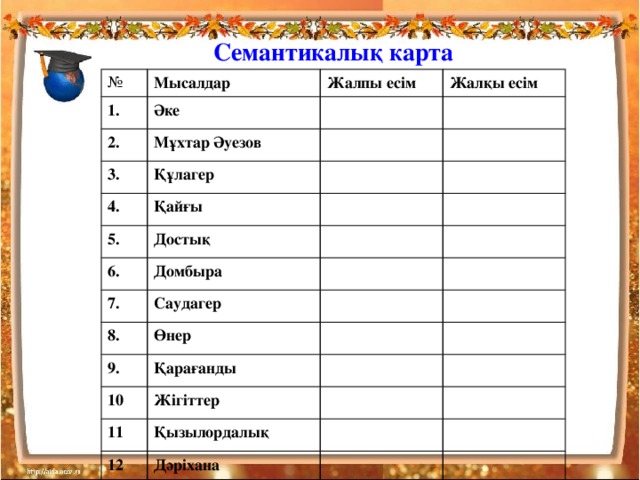 Семантикалық карта № 1. Мысалдар 2. Әке Жалпы есім Жалқы есім Мұхтар Әуезов 3. Құлагер 4. Қайғы 5. Достық 6. Домбыра 7. Саудагер 8. Өнер 9. 10 Қарағанды 11 Жігіттер Қызылордалық 12 Дәріхана 13 Әке-шеше 14 Арман Семантикалық картамен жұмыс