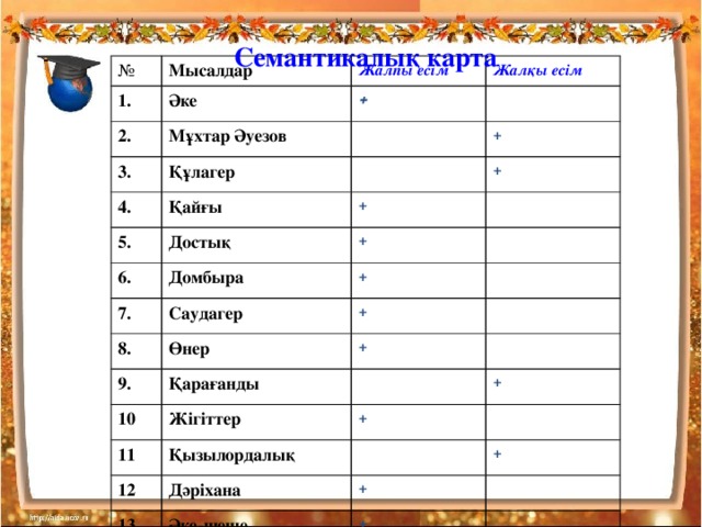 Семантикалық карта № Мысалдар 1. 2. Жалпы есім Әке Жалқы есім + Мұхтар Әуезов 3. 4. Құлагер 5. + Қайғы + Достық + 6. + Домбыра 7. + Саудагер 8. + Өнер 9. 10 + Қарағанды Жігіттер 11 12 Қызылордалық + + Дәріхана 13 13 + + Әке-шеше Арман + + Семантикалық картамен жұмыс