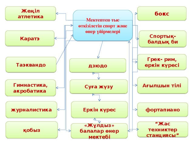 Жеңіл атлетика бокс Мектептен тыс өткізілетін спорт және өнер үйірмелері Спортық-балдық би Каратэ Грек- рим, еркін күресі Таэквандо дзюдо Ағылшын тілі Гимнастика, акробатика Суға жүзу Еркін күрес журналистика фортапиано қобыз “ Жас техниктер станциясы” «Жұлдыз» балалар өнер мектебі