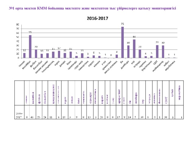№ 1 орта мектеп КММ бойынша мектепте және мектептен тыс үйірмелерге қатысу мониторингісі