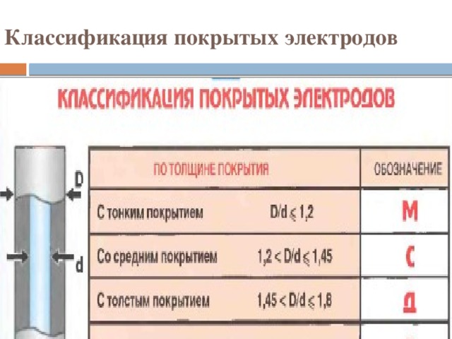 Классификация покрытых электродов