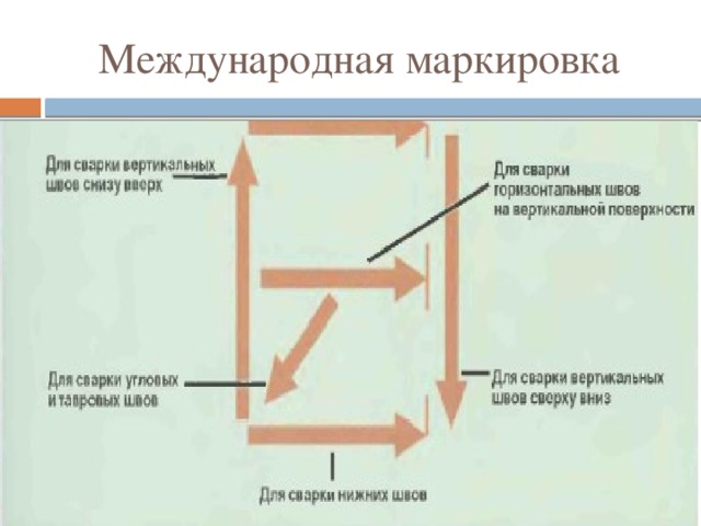 Международная маркировка