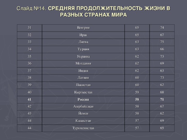 Слайд №14.  СРЕДНЯЯ ПРОДОЛЖИТЕЛЬНОСТЬ ЖИЗНИ В РАЗНЫХ СТРАНАХ МИРА 31 Венгрия 32 Ирак 33 65 34 74 65 Литва 35 Турция 63 67 75 Украина 36 63 66 62 Молдавия 37 73 62 38 Индия 69 39 Латвия 62 63 Пакистан 60 40 41 73 60 Кыргызстан Россия 42 59 62 68 58 Азербайджан 43 44 71 58 Йемен 44 Казахстан 58 67 62 57 Туркменистан 69 57 65