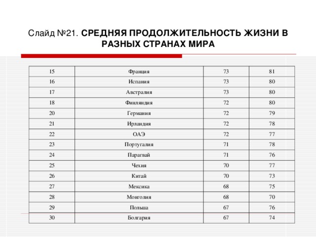 Слайд №21.  СРЕДНЯЯ ПРОДОЛЖИТЕЛЬНОСТЬ ЖИЗНИ В РАЗНЫХ СТРАНАХ МИРА 15 Франция 16 Испания 17 73 Австралия 18 73 81 80 Финляндия 20 73 21 Германия 72 80 80 Ирландия 72 22 79 23 72 ОАЭ Португалия 78 72 24 77 25 71 Парагвай Чехия 78 71 26 76 70 Китай 27 77 Мексика 28 70 29 Монголия 73 68 75 Польша 68 30 70 67 Болгария 76 67 74