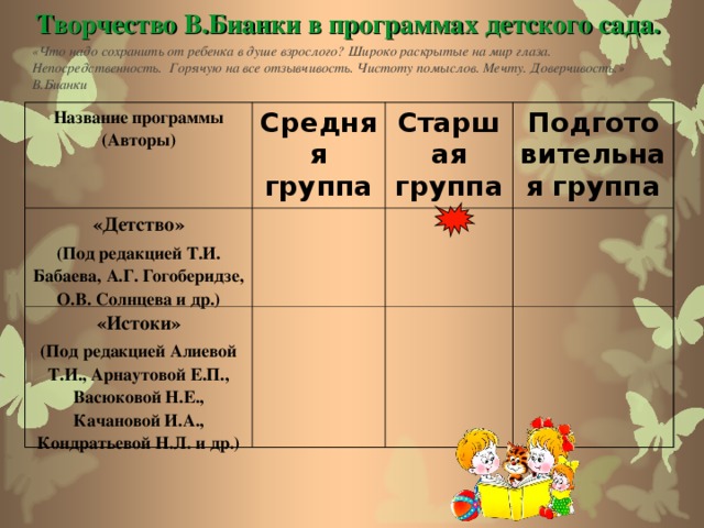 Творчество В.Бианки в программах детского сада. «Что надо сохранить от ребенка в душе взрослого? Широко раскрытые на мир глаза. Непосредственность.  Горячую на все отзывчивость. Чистоту помыслов. Мечту. Доверчивость.» В.Бианки Название программы (Авторы) Средняя группа «Детство» (Под редакцией Т.И. Бабаева, А.Г. Гогоберидзе, О.В. Солнцева и др.) Старшая группа «Истоки» (Под редакцией Алиевой Т.И., Арнаутовой Е.П., Васюковой Н.Е., Качановой И.А., Кондратьевой Н.Л. и др.) Подготовительная группа