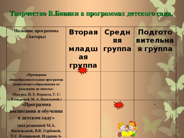 Творчество В.Бианки в программах детского сада. Название программы (Авторы) Вторая младшая группа «Примерная общеобразовательная программа дошкольного образования от рождения до школы» (Под ред. Н. Е. Вераксы, Т. С. Комаровой, М. А. Васильевой.) Средняя группа «Программа воспитания и обучения в детском саду» ( под редакцией М.А. Васильевой, В.В. Гербовой, Т.С. Комаровой. Издание 6-е .) Подготовительная группа -