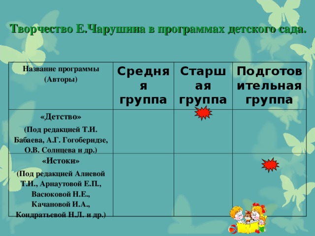 Творчество Е.Чарушина в программах детского сада. Название программы (Авторы) Средняя группа «Детство» (Под редакцией Т.И. Бабаева, А.Г. Гогоберидзе, О.В. Солнцева и др.) Старшая группа «Истоки» (Под редакцией Алиевой Т.И., Арнаутовой Е.П., Васюковой Н.Е., Качановой И.А., Кондратьевой Н.Л. и др.) Подготовительная группа