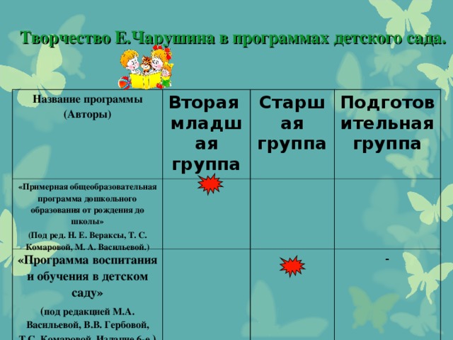 Творчество Е.Чарушина в программах детского сада. Название программы (Авторы) Вторая младшая группа «Примерная общеобразовательная программа дошкольного образования от рождения до школы» (Под ред. Н. Е. Вераксы, Т. С. Комаровой, М. А. Васильевой.) Старшая группа «Программа воспитания и обучения в детском саду» ( под редакцией М.А. Васильевой, В.В. Гербовой, Т.С. Комаровой. Издание 6-е .) Подготовительная группа -