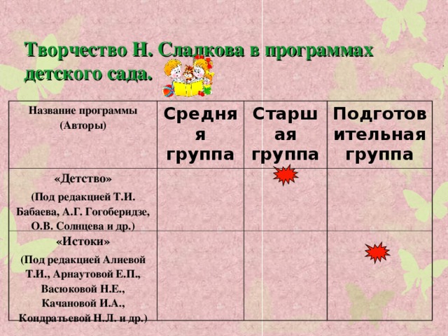 Творчество Н. Сладкова в программах детского сада. Название программы (Авторы) Средняя группа «Детство» (Под редакцией Т.И. Бабаева, А.Г. Гогоберидзе, О.В. Солнцева и др.) Старшая группа «Истоки» (Под редакцией Алиевой Т.И., Арнаутовой Е.П., Васюковой Н.Е., Качановой И.А., Кондратьевой Н.Л. и др.) Подготовительная группа