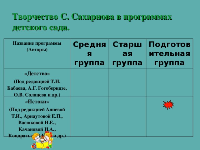 Творчество С. Сахарнова в программах детского сада. Название программы (Авторы) Средняя группа «Детство» (Под редакцией Т.И. Бабаева, А.Г. Гогоберидзе, О.В. Солнцева и др.) Старшая группа «Истоки» (Под редакцией Алиевой Т.И., Арнаутовой Е.П., Васюковой Н.Е., Качановой И.А., Кондратьевой Н.Л. и др.) Подготовительная группа