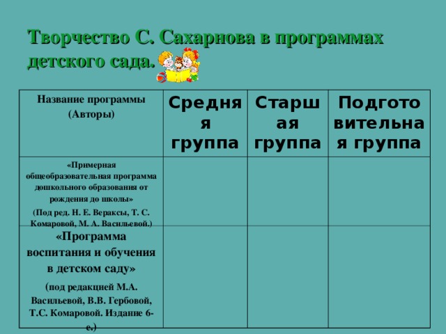 Творчество С. Сахарнова в программах детского сада. Название программы (Авторы) Средняя группа «Примерная общеобразовательная программа дошкольного образования от рождения до школы» (Под ред. Н. Е. Вераксы, Т. С. Комаровой, М. А. Васильевой.) Старшая группа «Программа воспитания и обучения в детском саду» ( под редакцией М.А. Васильевой, В.В. Гербовой, Т.С. Комаровой. Издание 6-е .) Подготовительная группа