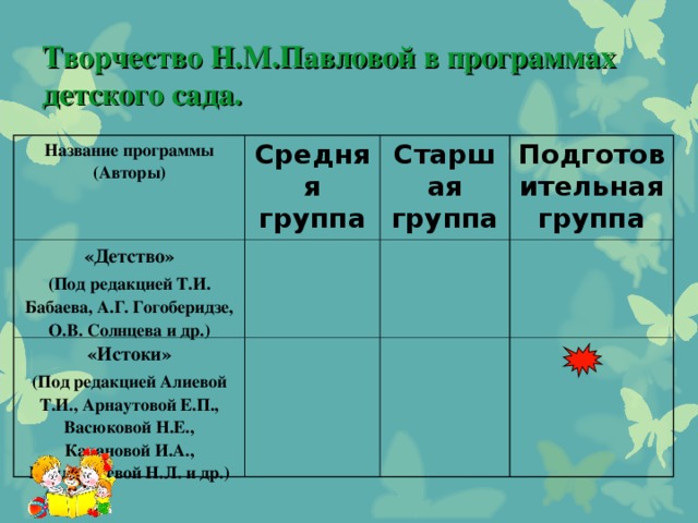 Творчество Н.М.Павловой в программах детского сада. Название программы (Авторы) Средняя группа «Детство» (Под редакцией Т.И. Бабаева, А.Г. Гогоберидзе, О.В. Солнцева и др.) Старшая группа «Истоки» (Под редакцией Алиевой Т.И., Арнаутовой Е.П., Васюковой Н.Е., Качановой И.А., Кондратьевой Н.Л. и др.) Подготовительная группа