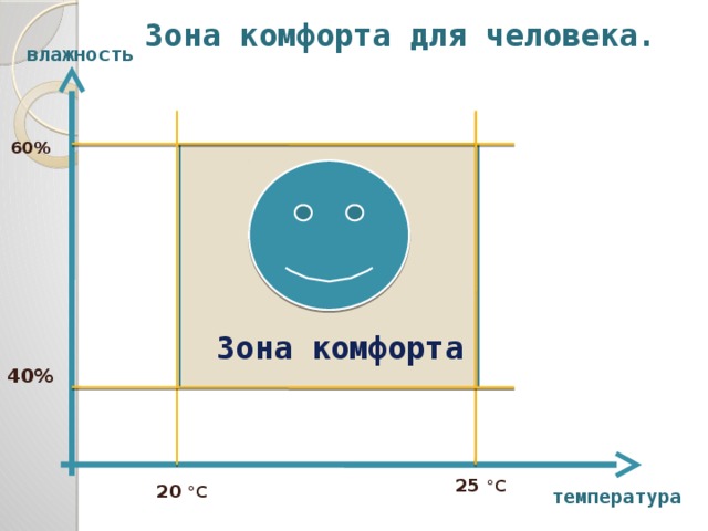 Зона комфорта для человека. влажность 60%  Зона комфорта 40% 25 °С 20 °С температура