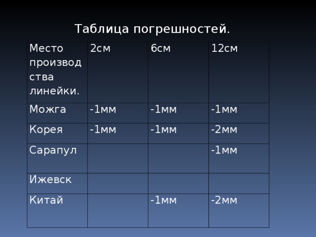 Таблица погрешностей. Место производства линейки. Можга 2см 6см -1мм Корея Сарапул 12см -1мм -1мм Ижевск -1мм -1мм -2мм Китай -1мм -1мм -2мм