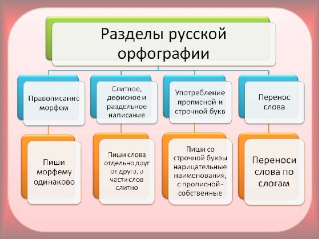 Орфография Передача буквами фонемного состава слова. написания. Употребление прописных и строчных букв. Способы переноса слов Графические сокращения слов