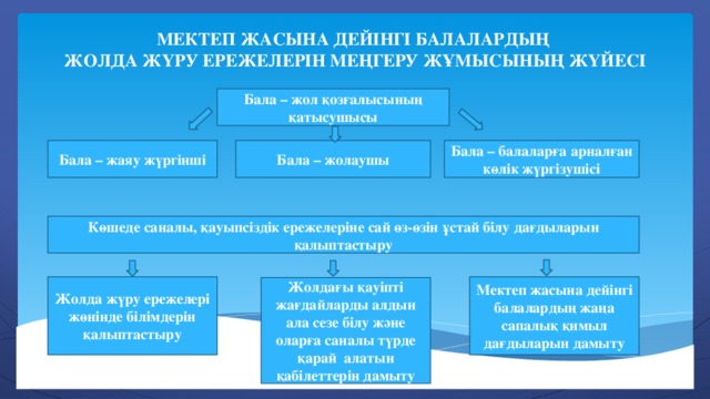 Мектеп жасына дейінгі балалардың жолда жүру ережелерін меңгеру жұмысының жүйесі Бала – жол қозғалысының қатысушысы Бала – жаяу жүргінші Бала – жолаушы Бала – балаларға арналған көлік жүргізушісі Көшеде саналы, қауыпсіздік ережелеріне сай өз-өзін ұстай білу дағдыларын қалыптастыру Жолда жүру ережелері жөнінде білімдерін қалыптастыру Мектеп жасына дейінгі балалардың жаңа сапалық қимыл дағдыларын дамыту Жолдағы қауіпті жағдайларды алдын ала сезе білу және оларға саналы түрде қарай алатын қабілеттерін дамыту