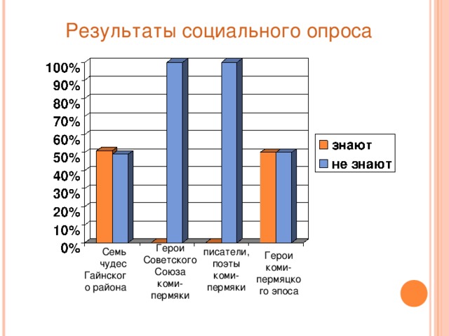 Результаты социального опроса Герои Советского Союза коми-пермяки Семь чудес Гайнского района писатели,поэты коми-пермяки Герои коми-пермяцкого эпоса