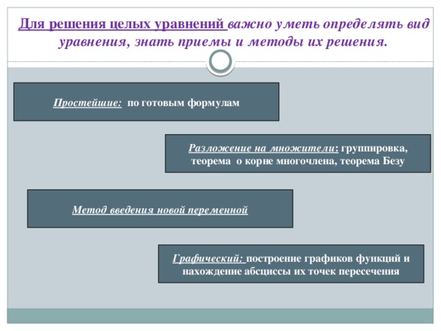 Для решения целых уравнений важно уметь определять вид уравнения, знать приемы и методы их решения. Простейшие:  по готовым формулам Разложение на множители : группировка, теорема о корне многочлена, теорема Безу Метод введения новой переменной Графический: построение графиков функций и нахождение абсциссы их точек пересечения