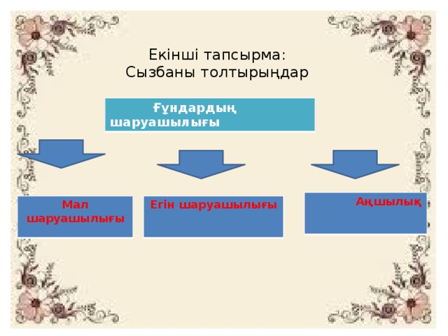 Екінші тапсырма:  Сызбаны толтырыңдар  Ғұндардың шаруашылығы  Аңшылық  Мал шаруашылығы Егін шаруашылығы