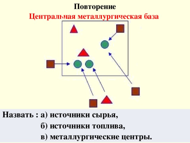 Повторение Центральная металлургическая база Назвать : а) источники сырья,  б) источники топлива,  в) металлургические центры.