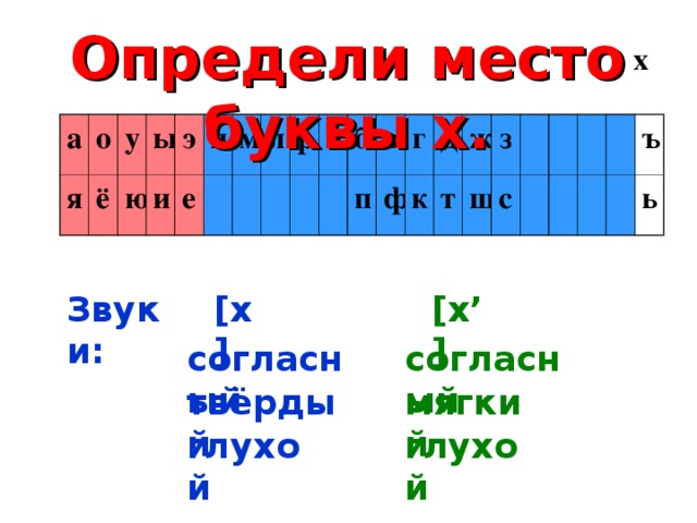 Определи место буквы х. х а я о ё у ы ю и э е н м л р й б п в ф г д к т ж з ш с ъ ь [x’] [x] Звуки: согласный согласный твёрдый мягкий глухой глухой