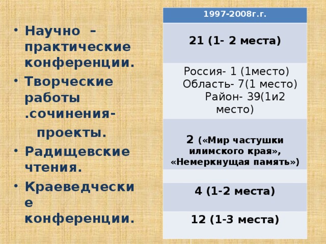 1997-2008г.г. 21 (1- 2 места)  Россия- 1 (1место)  Область- 7(1 место)  Район- 39(1и2 место)  2 («Мир частушки илимского края», «Немеркнущая память») 4 (1-2 места) 12 (1-3 места) Научно – практические конференции. Творческие работы .сочинения-  проекты.