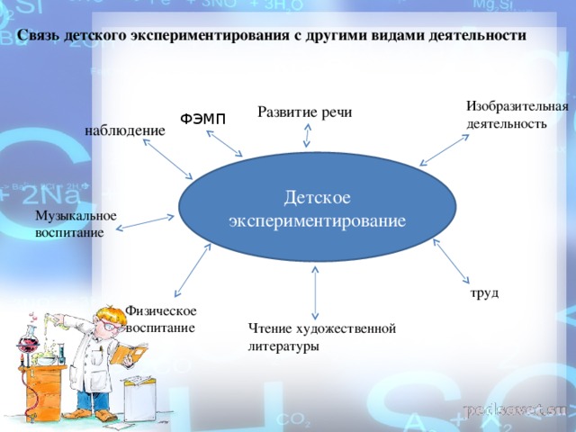 Связь детского экспериментирования с другими видами деятельности Изобразительная деятельность Развитие речи ФЭМП наблюдение Детское экспериментирование Музыкальное воспитание труд Физическое воспитание Чтение художественной литературы