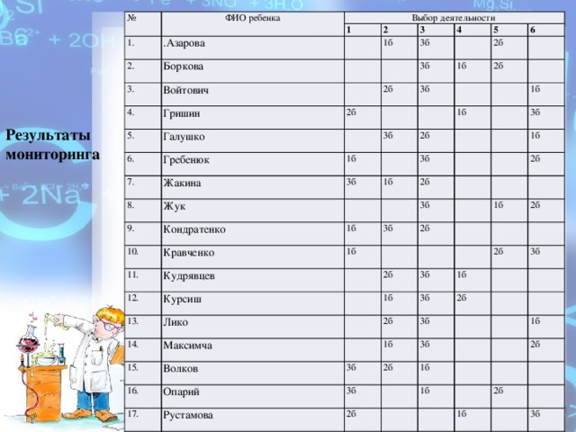 № ФИО ребенка 1. Выбор деятельности 2. .Азарова 1 Боркова 2 3. Войтович 4. 3 1б Гришин 4 5. 3б 6. 3б Галушко 5 2б 2б Гребенюк 7. 2б 1б 3б 6 Жакина 2б 8. 3б 1б 9. Жук 3б 1б 2б 3б 1б 10. Кондратенко 1б 11. Кравченко 2б 3б 1б Кудрявцев 12. 1б 3б 1б 3б Курсиш 2б 2б 13. Лико 14. 2б 1б 3б 1б 15. Максимча 2б Волков 2б 3б 16. 1б 2б 2б 17. Опарий 3б 3б 1б 3б Рустамова 3б 2б 3б 1б 18. 19. 2б Толок 20. Прохоров 1б 1б Хандус 21. 2б 2б 2б 22. Поклад 2б 1б Криворучко 1б 1б 2б 23. 3б 3б 3б 24. 1б Газиев Лукьянченко 2б 2б 2б 1б 1б 3б 2б 2б 3б 2б 1б 1б 2б Результаты мониторинга