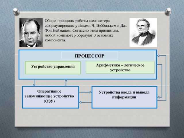 Общие принципы работы компьютера сформулированы учёными Ч. Бэббиджем и Дж. Фон Нейманом. Согласно этим принципам, любой компьютер образуют 3 основных компонента. ПРОЦЕССОР Арифметико – логическое устройство Устройство управления Оперативное запоминающее устройство (ОЗУ) Устройства ввода и вывода информации