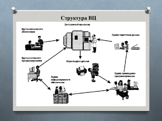 Структура ВЦ