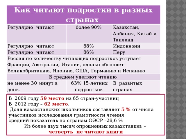 Как читают подростки в разных странах Регулярно читают более 90% Регулярно читают 88% Регулярно читают Казахстан, Албания, Китай и Таиланд 86% Индонезии Россия по количеству читающих подростков уступает В среднем уделяют чтению Франции, Австралии, Италии, однако обгоняет Великобританию, Японию, США, Германию и Испанию Перу не менее 30 минут в день. 63% 15-летних подростков Мальчики читают на 40% реже, чем девочки. В развитых странах В 2009 году 59 место из 65 стран-участниц В 2012 году – 62 место .  Доля казахстанских школьников составляет 5 % от числа участников исследования грамотности чтения средний показатель по странам ОЭСР –28,6 % Из более двух тысяч опрошенных казахстанцев – четверть не читают книги